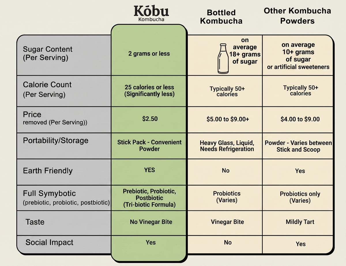 Kōbu Kombucha Powder Variety Pack (30 Sticks) – Watermelon Citrus & Lemon Ginger | Gut Support & Probiotic