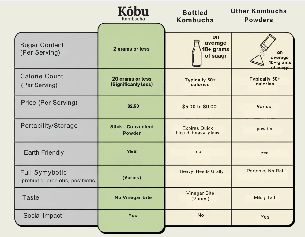 Kōbu Kombucha Powder – Lemon Ginger (15 Sticks) | GLP-1 Support | Pre + Pro + Postbiotic