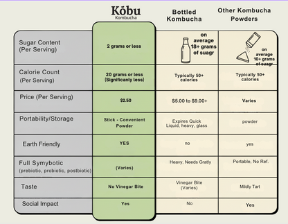 Kōbu Kombucha Powder – Lemon Ginger (15 Sticks) | GLP-1 Support | Pre + Pro + Postbiotic