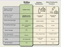 Kōbu Kombucha Powder – Watermelon Citrus (15 Sticks) | GLP-1 Support | Pre + Pro + Postbiotic thumb 3